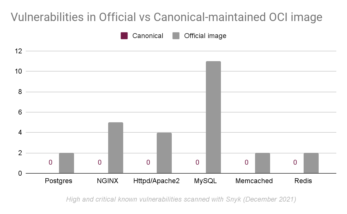 vulnerabilities in Official vs Canonical-maintained OCI images