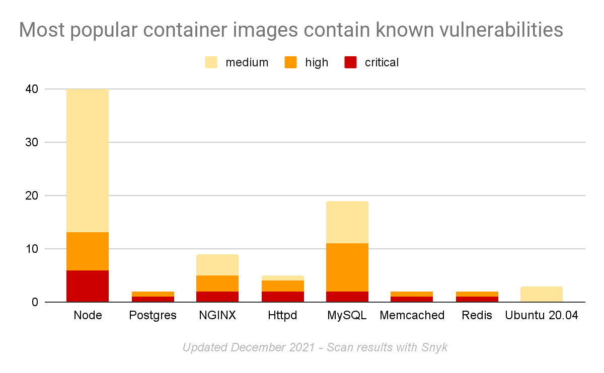 Most popular container images contain known vulnerabilities